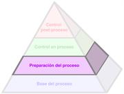 La pirámide del proceso productivo (Productive Process Pyramid™)  - Preparación del proceso
