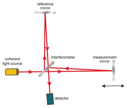 Diagrama del interferómetro de Michelson