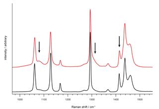 Espectros Raman de dos muestras de polietileno que presentan una diferencia en su cristalinidad