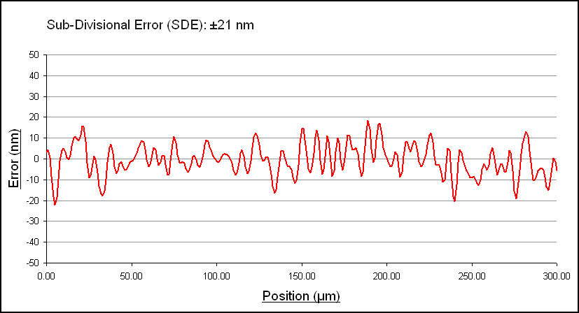 Gráfico de error cíclico (nm) frente a posición (µm) para encóderes de la serie RESOLUTE