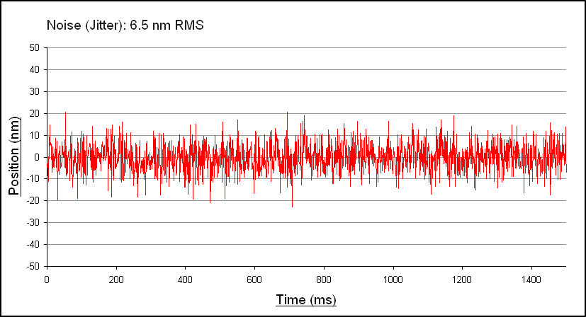 Gráfico de fluctuación de la posición (nm) frente al tiempo (ms) para encóderes de la serie RESOLUTE