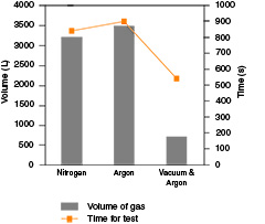 Intert atmosphere generation graph