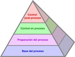La pirámide del proceso productivo (Productive Process Pyramid™)